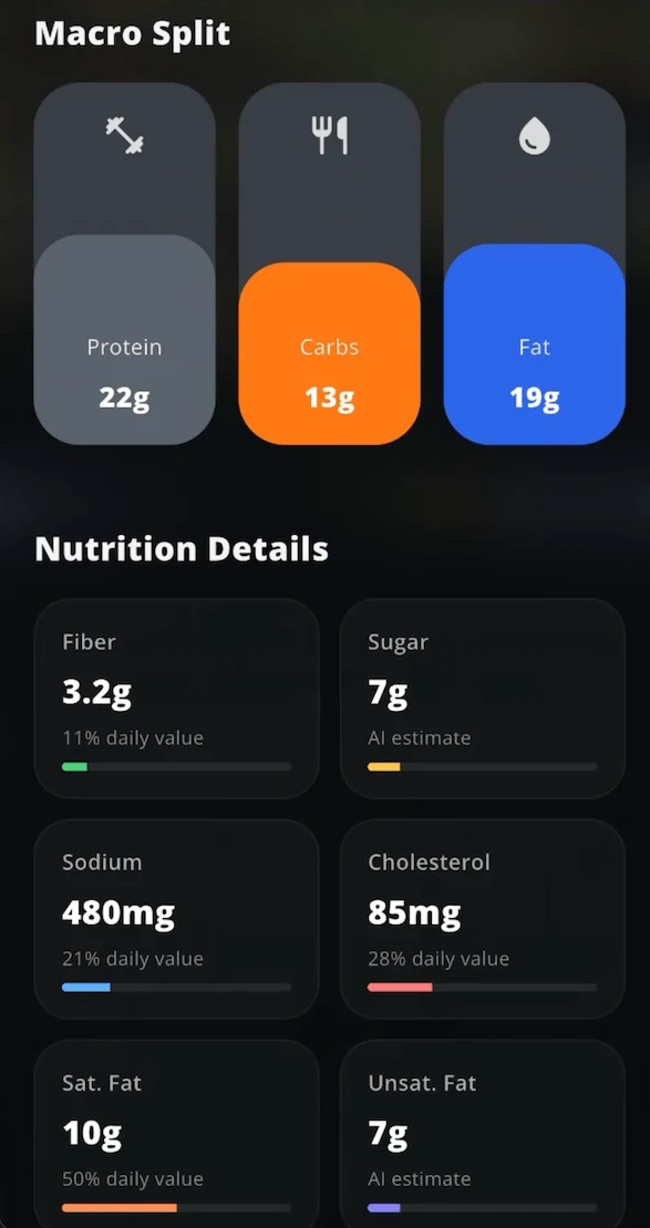 Nutrition Details screen with a Macro Split row showing Protein 22g, Carbs 13g, and Fat 19g, followed by a grid of Fiber 3.2g (11% daily value), Sugar 7g (AI estimate), Sodium 480mg (21% daily value), Cholesterol 85mg (28% daily value), Saturated Fat 10g (50% daily value), and Unsaturated Fat 7g (AI estimate)